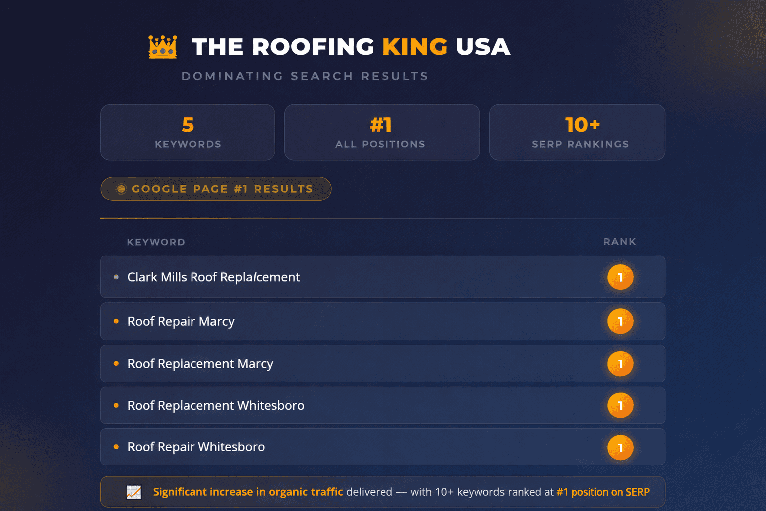 Dominating search results in roofing industry